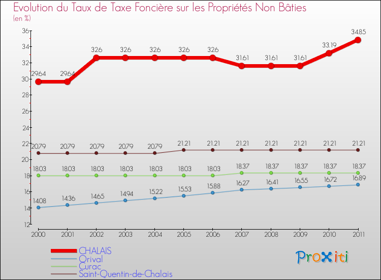 Evolution du taux de la taxe foncière sur les immeubles et terrains non batis pour CHALAIS et les communes proches Comparaison des taux de la taxe foncière sur les immeubles et terrains non batis pour CHALAIS et les communes voisines