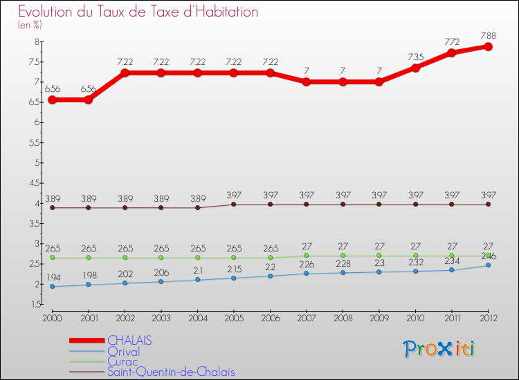 Evolution du taux de la taxe d'habitation pour CHALAIS et les communes proches Comparaison des taux de la taxe d'habitation pour CHALAIS et les communes voisines