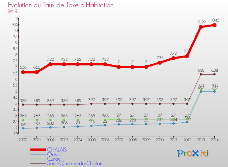 Evolution du taux de la taxe d'habitation pour CHALAIS et les communes proches de 2000 à 2014 Comparaison des taux de la taxe d'habitation pour CHALAIS et les communes voisines de 2000 à 2014
