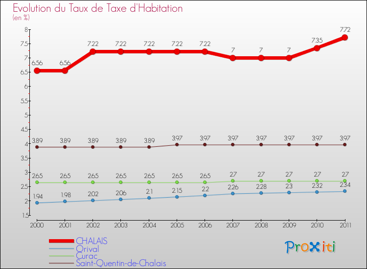 Evolution du taux de la taxe d'habitation pour CHALAIS et les communes proches Comparaison des taux de la taxe d'habitation pour CHALAIS et les communes voisines
