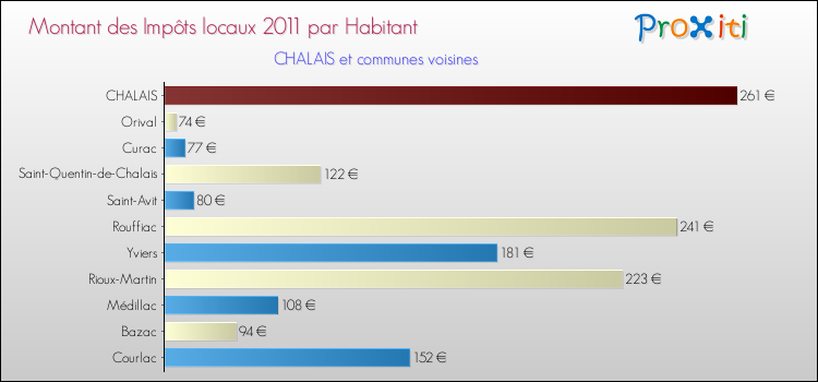 Montant des impôts locaux par Habitant pour CHALAIS et les communes proches Comparaison des impôts locaux par habitant pour CHALAIS et les communes voisines