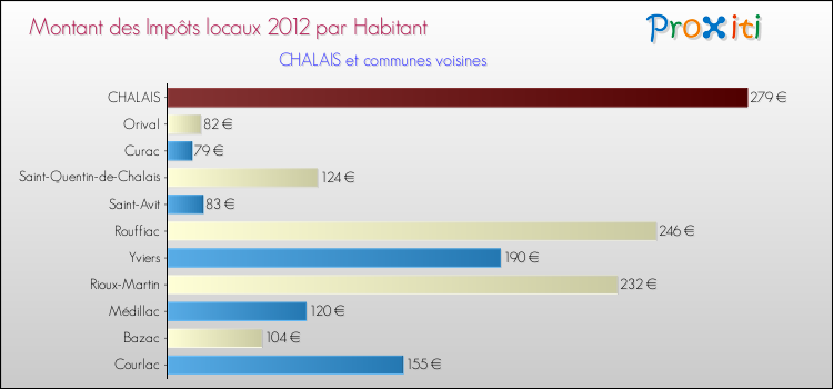 Montant des impôts locaux par Habitant pour CHALAIS et les communes proches Comparaison des impôts locaux par habitant pour CHALAIS et les communes voisines