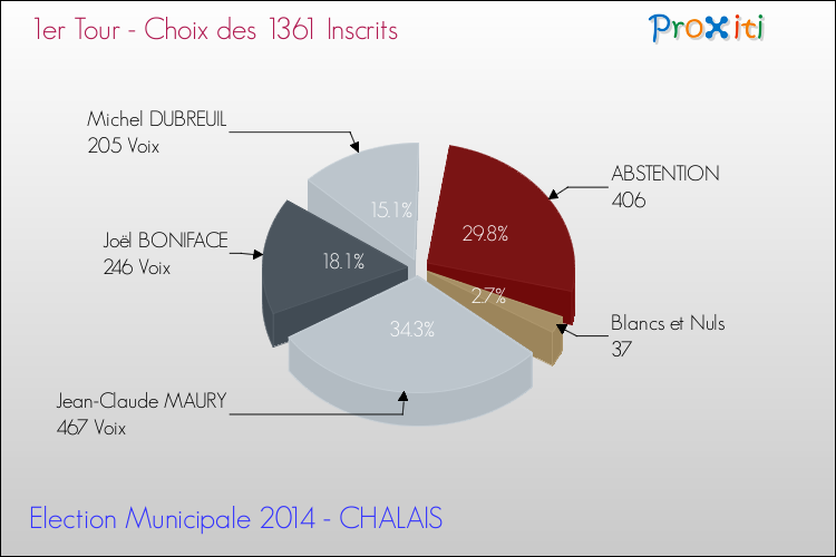 Résultats par rapport aux inscrits au 1er Tour des Elections Municipales 2014 de la commune de CHALAIS Elections Municipales 2014 - Résultats par rapport aux inscrits au 1er Tour pour la commune de CHALAIS