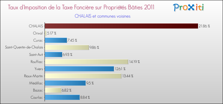 Taux d'imposition de la taxe foncière sur le bati 2011 pour CHALAIS et les communes proches Comparaison des taux d'imposition de la taxe foncière sur le bati 2011 pour CHALAIS et les communes voisines