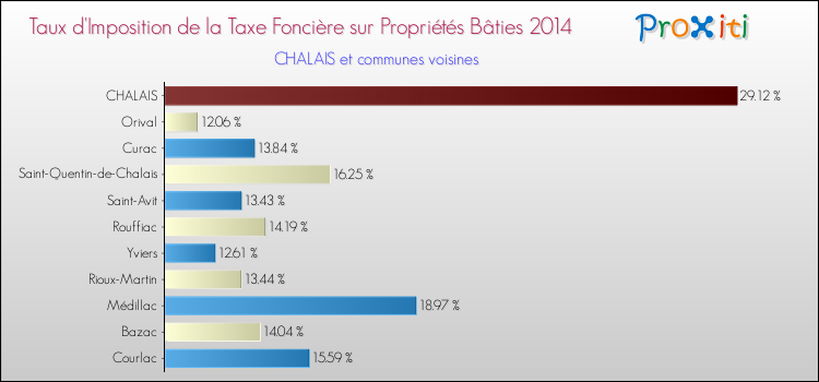 Taux d'imposition de la taxe foncière sur le bati 2014 pour CHALAIS et les communes proches Comparaison des taux d'imposition de la taxe foncière sur le bati 2014 pour CHALAIS et les communes voisines