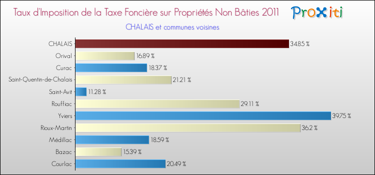 Taux d'imposition de la taxe foncière sur les immeubles et terrains non batis 2011 pour CHALAIS et les communes proches Comparaison des taux d'imposition de la taxe foncière sur les immeubles et terrains non batis 2011 pour CHALAIS et les communes voisines