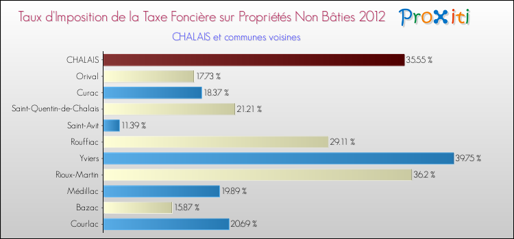 Taux d'imposition de la taxe foncière sur les immeubles et terrains non batis 2012 pour CHALAIS et les communes proches Comparaison des taux d'imposition de la taxe foncière sur les immeubles et terrains non batis 2012 pour CHALAIS et les communes voisines