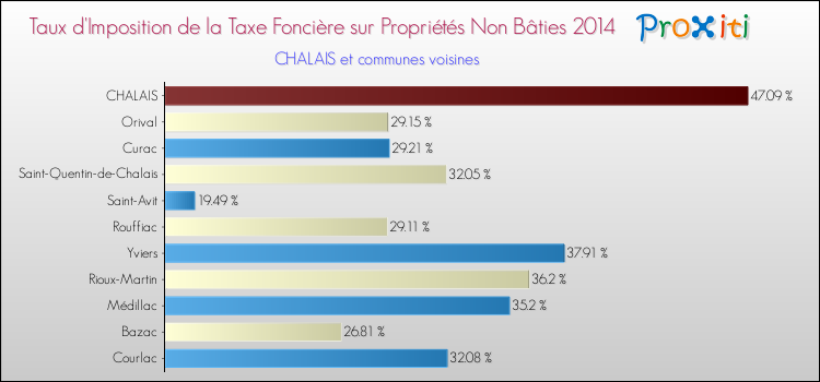 Taux d'imposition de la taxe foncière sur les immeubles et terrains non batis 2014 pour CHALAIS et les communes proches Comparaison des taux d'imposition de la taxe foncière sur les immeubles et terrains non batis 2014 pour CHALAIS et les communes voisines