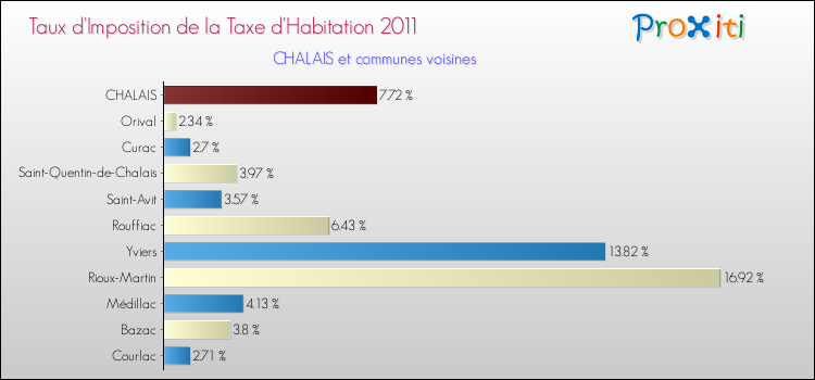 Taux d'imposition de la taxe d'habitation 2011 pour CHALAIS et les communes proches Comparaison des taux d'imposition de la taxe d'habitation 2011 pour CHALAIS et les communes voisines