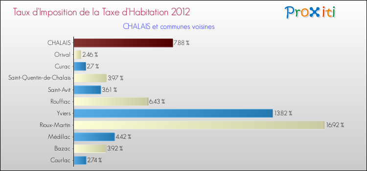 Taux d'imposition de la taxe d'habitation 2012 pour CHALAIS et les communes proches Comparaison des taux d'imposition de la taxe d'habitation 2012 pour CHALAIS et les communes voisines