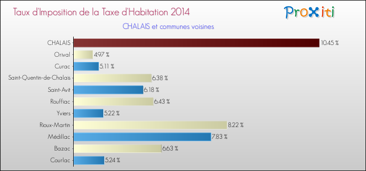 Taux d'imposition de la taxe d'habitation 2014 pour CHALAIS et les communes proches Comparaison des taux d'imposition de la taxe d'habitation 2014 pour CHALAIS et les communes voisines