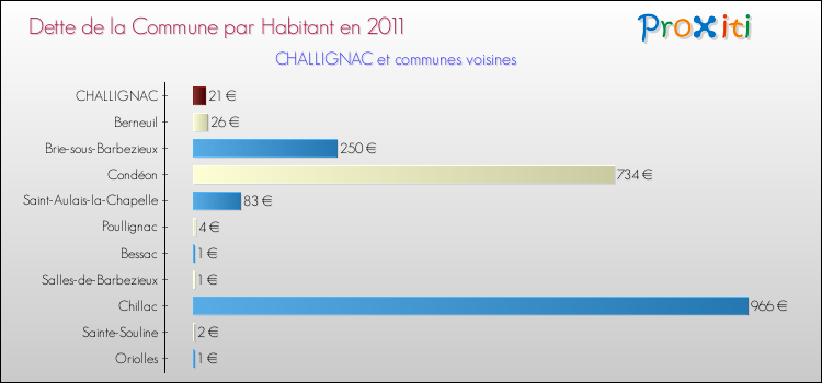 Dette par habitant de la commune en 2011 pour CHALLIGNAC et les communes proches Comparaison de la dette par habitant de la commune en 2011 pour CHALLIGNAC et les communes voisines