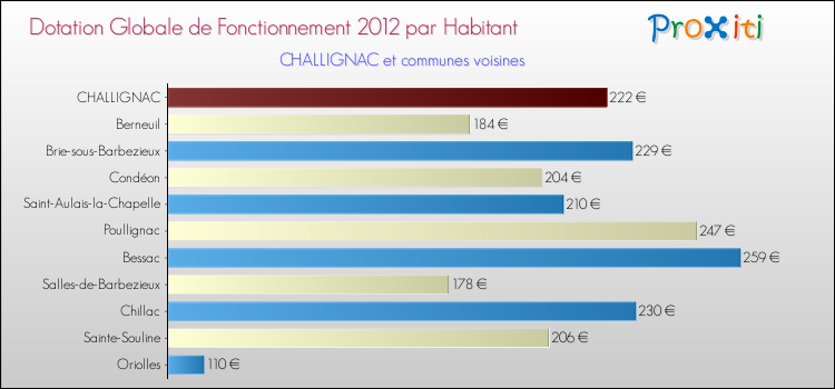 Montant des dotations globales de fonctionnement DGF par Habitant pour CHALLIGNAC et les communes proches Comparaison des des dotations globales de fonctionnement DGF par habitant pour CHALLIGNAC et les communes voisines
