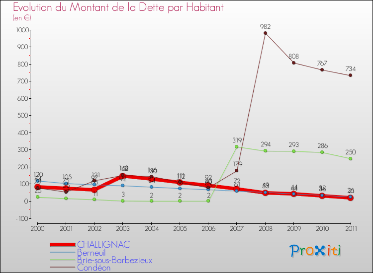 Evolution de la dette par habitant pour la commune de CHALLIGNAC et les communes proches Comparaison de la dette par habitant pour CHALLIGNAC et les communes voisines