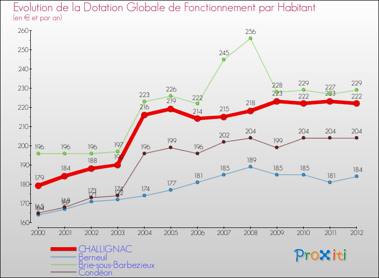 Evolution et montant de la dotation globale de fonctionnement par Habitant pour CHALLIGNAC et les communes proches Comparaison des dotations globales de fonctionnement par habitant pour CHALLIGNAC et les communes voisines