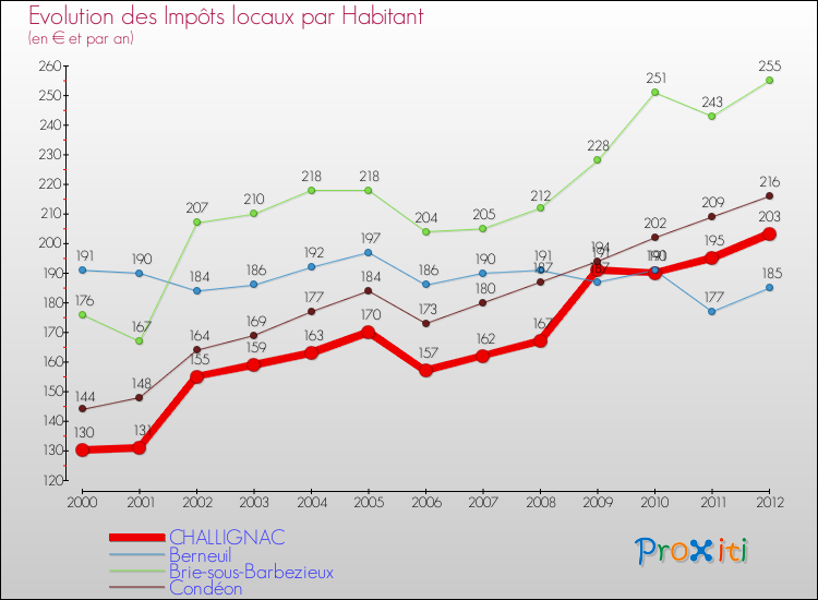 Evolution et montant des impôts locaux par Habitant pour CHALLIGNAC et les communes proches Comparaison des impôts locaux par habitant pour CHALLIGNAC et les communes voisines