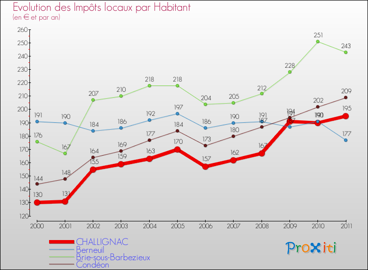 Evolution et montant des impôts locaux par Habitant pour CHALLIGNAC et les communes proches Comparaison des impôts locaux par habitant pour CHALLIGNAC et les communes voisines