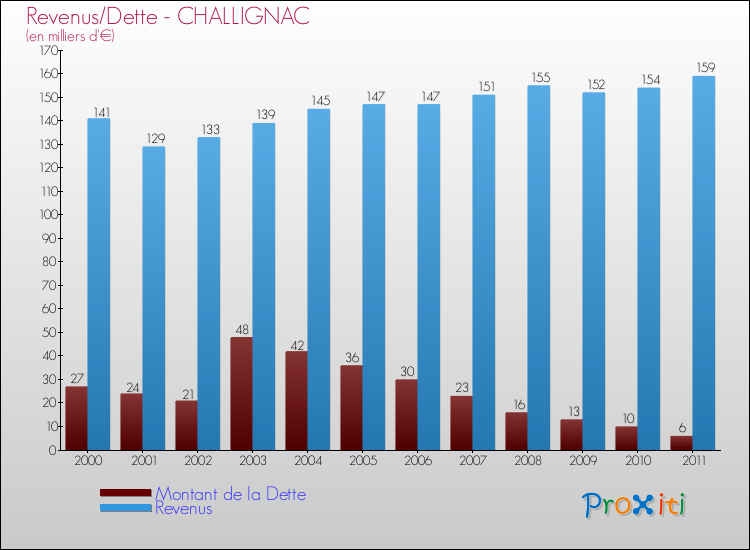Evolution comparée de la dette et des revenus pour la commune de CHALLIGNAC de 2000 à 2011 Comparaison de la dette et des revenus pour CHALLIGNAC de 2000 à 2011
