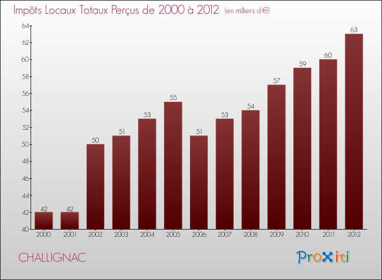 Evolution des Impôts Locaux pour la commune de CHALLIGNAC de 2000 à 2012 Evolution des Impôts Locaux pour CHALLIGNAC de 2000 à 2012