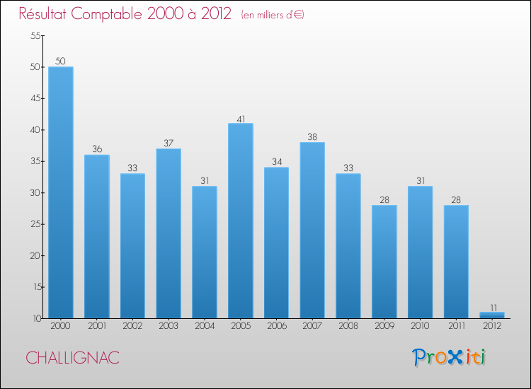 Evolution du résultat comptable pour la commune de CHALLIGNAC de 2000 à 2012 Evolution du résultat comptable pour CHALLIGNAC de 2000 à 2012
