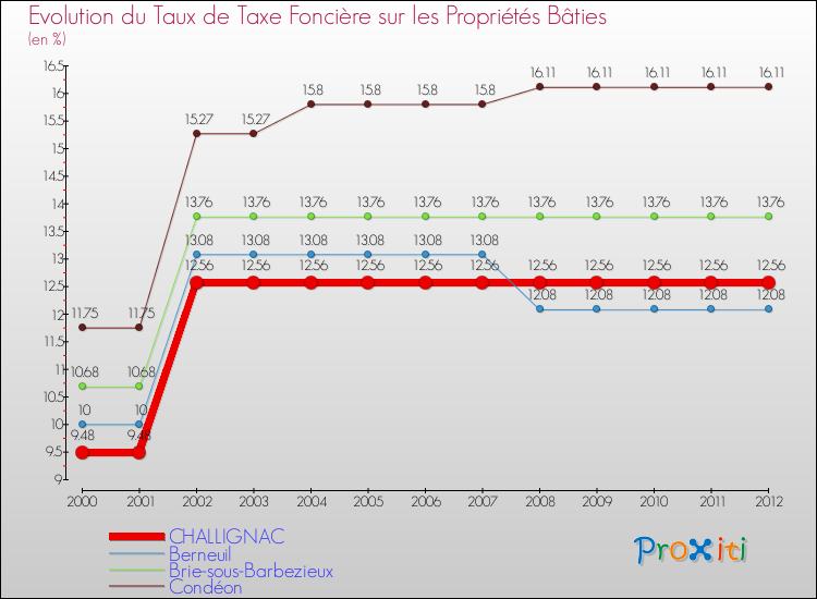Evolution du taux de la taxe foncière sur le bati pour CHALLIGNAC et les communes proches de 2000 à 2012 Comparaison des taux de taxe foncière sur le bati pour CHALLIGNAC et les communes voisines de 2000 à 2012