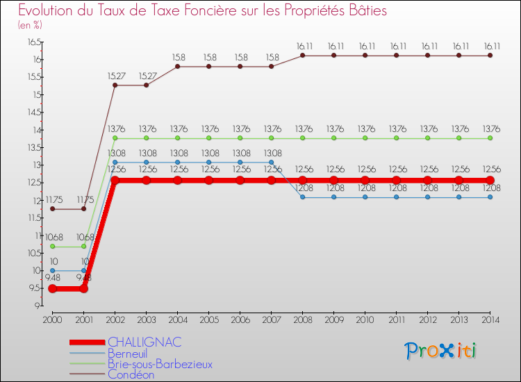 Evolution du taux de la taxe foncière sur le bati pour CHALLIGNAC et les communes proches de 2000 à 2014 Comparaison des taux de taxe foncière sur le bati pour CHALLIGNAC et les communes voisines de 2000 à 2014