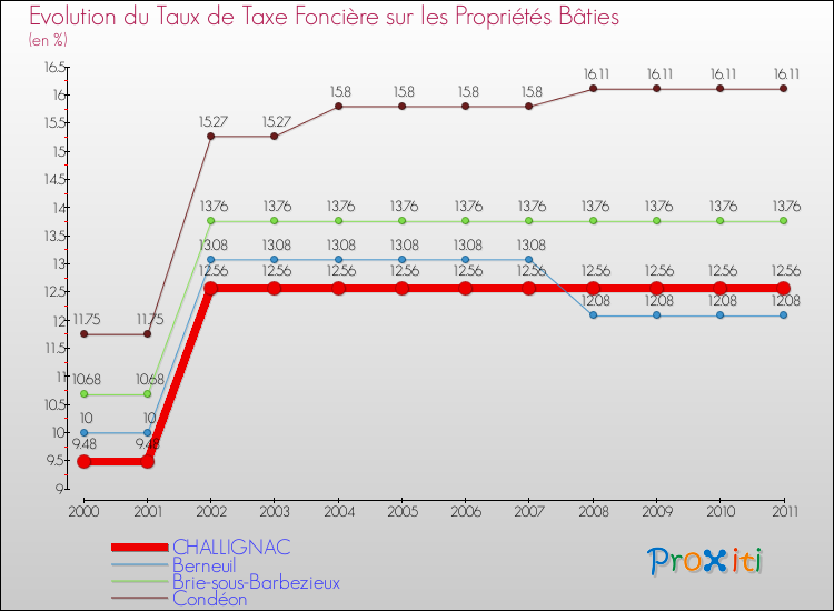 Evolution du taux de la taxe foncière sur le bati pour CHALLIGNAC et les communes proches Comparaison des taux de taxe foncière sur le bati pour CHALLIGNAC et les communes voisines