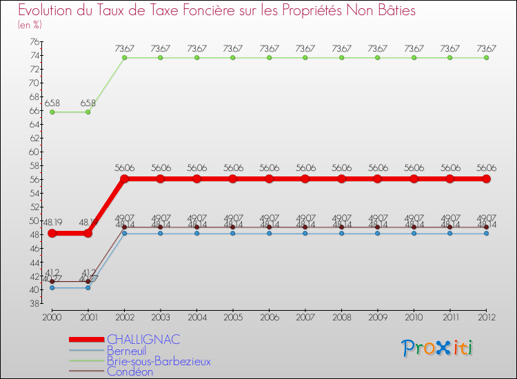 Evolution du taux de la taxe foncière sur les immeubles et terrains non batis pour CHALLIGNAC et les communes proches de 2000 à 2012 Comparaison des taux de la taxe foncière sur les immeubles et terrains non batis pour CHALLIGNAC et les communes voisines de 2000 à 2012
