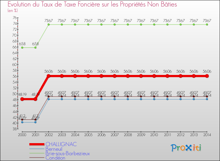 Evolution du taux de la taxe foncière sur les immeubles et terrains non batis pour CHALLIGNAC et les communes proches de 2000 à 2014 Comparaison des taux de la taxe foncière sur les immeubles et terrains non batis pour CHALLIGNAC et les communes voisines de 2000 à 2014