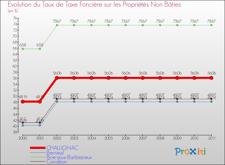 Evolution du taux de la taxe foncière sur les immeubles et terrains non batis pour CHALLIGNAC et les communes proches Comparaison des taux de la taxe foncière sur les immeubles et terrains non batis pour CHALLIGNAC et les communes voisines