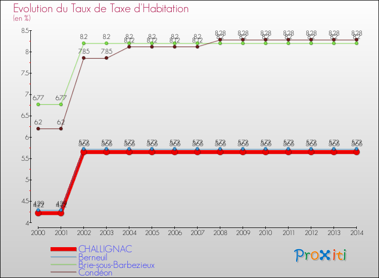 Evolution du taux de la taxe d'habitation pour CHALLIGNAC et les communes proches de 2000 à 2014 Comparaison des taux de la taxe d'habitation pour CHALLIGNAC et les communes voisines de 2000 à 2014