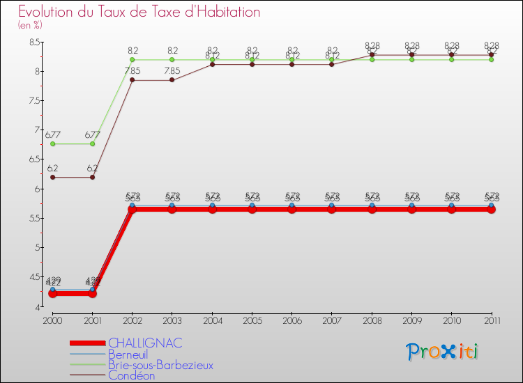Evolution du taux de la taxe d'habitation pour CHALLIGNAC et les communes proches Comparaison des taux de la taxe d'habitation pour CHALLIGNAC et les communes voisines