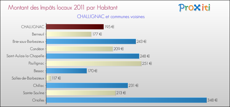 Montant des impôts locaux par Habitant pour CHALLIGNAC et les communes proches Comparaison des impôts locaux par habitant pour CHALLIGNAC et les communes voisines