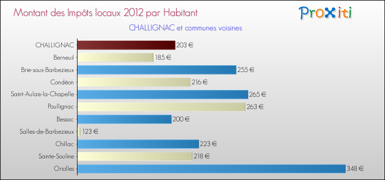 Montant des impôts locaux par Habitant pour CHALLIGNAC et les communes proches Comparaison des impôts locaux par habitant pour CHALLIGNAC et les communes voisines