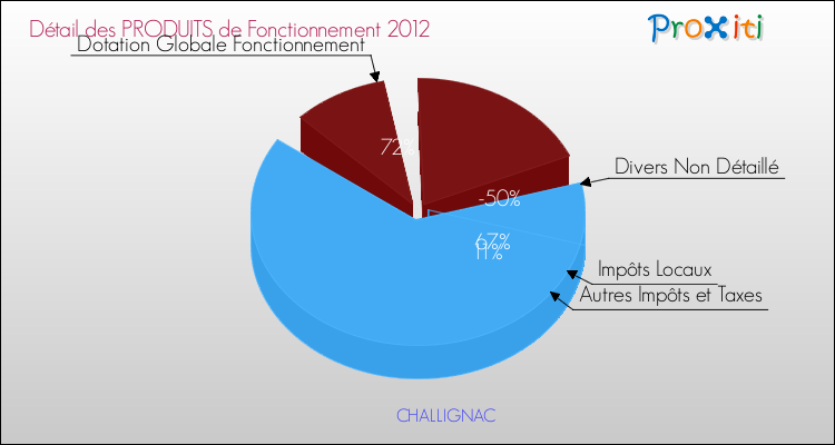 Décomposition du Budget de Fonctionnement 2012 de la commune de CHALLIGNAC Budget de Fonctionnement 2012 pour la commune de CHALLIGNAC