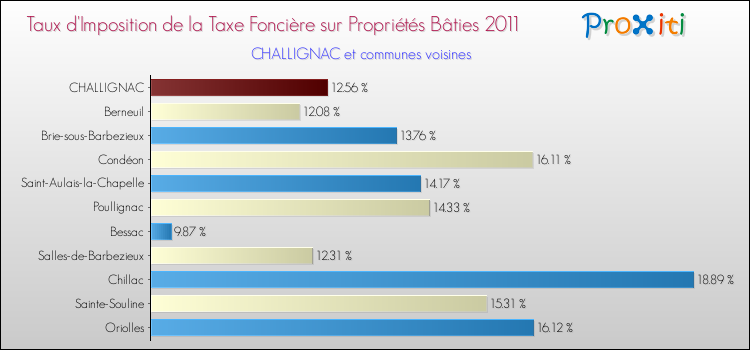 Taux d'imposition de la taxe foncière sur le bati 2011 pour CHALLIGNAC et les communes proches Comparaison des taux d'imposition de la taxe foncière sur le bati 2011 pour CHALLIGNAC et les communes voisines