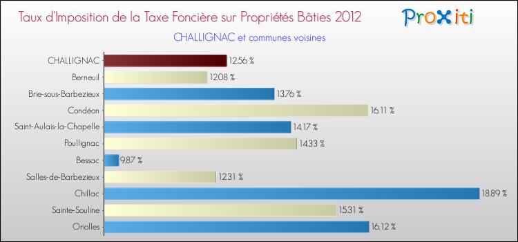 Taux d'imposition de la taxe foncière sur le bati 2012 pour CHALLIGNAC et les communes proches Comparaison des taux d'imposition de la taxe foncière sur le bati 2012 pour CHALLIGNAC et les communes voisines