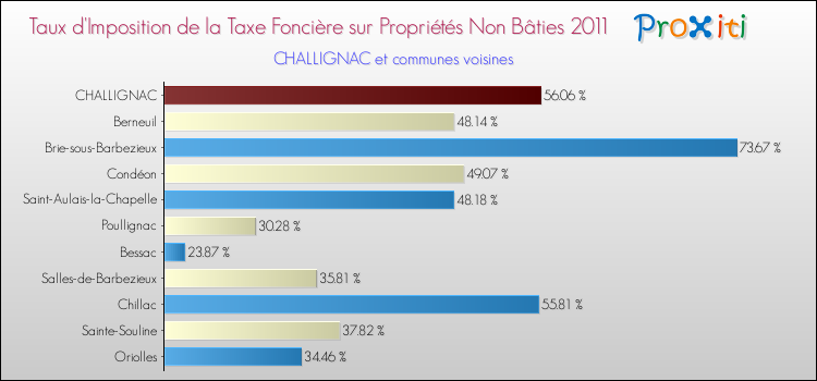 Taux d'imposition de la taxe foncière sur les immeubles et terrains non batis 2011 pour CHALLIGNAC et les communes proches Comparaison des taux d'imposition de la taxe foncière sur les immeubles et terrains non batis 2011 pour CHALLIGNAC et les communes voisines