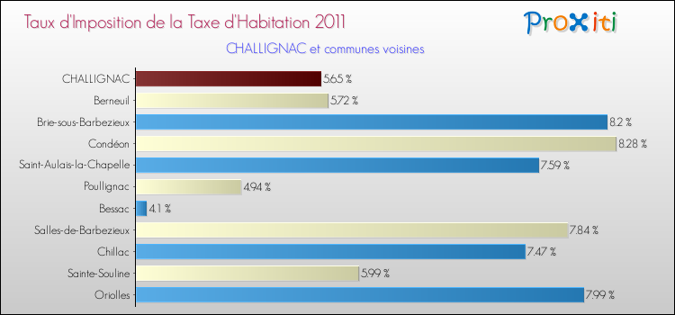 Taux d'imposition de la taxe d'habitation 2011 pour CHALLIGNAC et les communes proches Comparaison des taux d'imposition de la taxe d'habitation 2011 pour CHALLIGNAC et les communes voisines