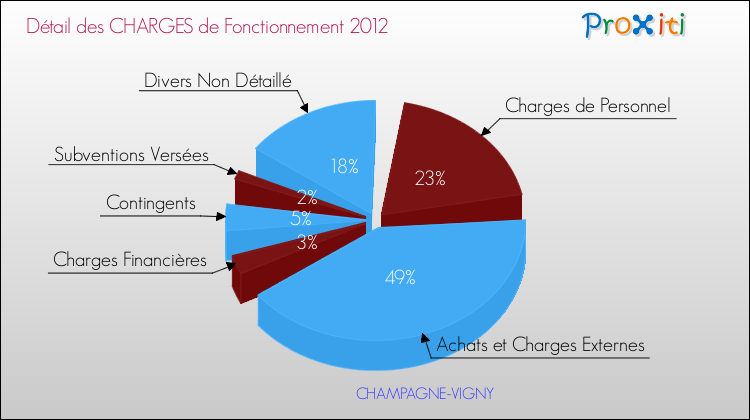 Décomposition des Charges de Fonctionnement 2012 de la commune de CHAMPAGNE-VIGNY Charges de Fonctionnement 2012 pour la commune de CHAMPAGNE-VIGNY
