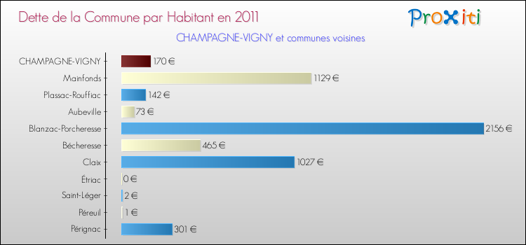 Dette par habitant de la commune en 2011 pour CHAMPAGNE-VIGNY et les communes proches Comparaison de la dette par habitant de la commune en 2011 pour CHAMPAGNE-VIGNY et les communes voisines