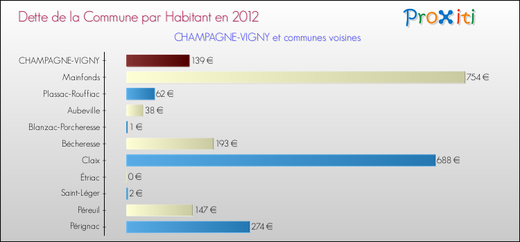 Dette par habitant de la commune en 2012 pour CHAMPAGNE-VIGNY et les communes proches Comparaison de la dette par habitant de la commune en 2012 pour CHAMPAGNE-VIGNY et les communes voisines