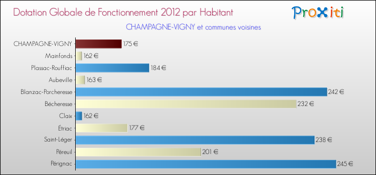 Montant des dotations globales de fonctionnement DGF par Habitant pour CHAMPAGNE-VIGNY et les communes proches Comparaison des des dotations globales de fonctionnement DGF par habitant pour CHAMPAGNE-VIGNY et les communes voisines