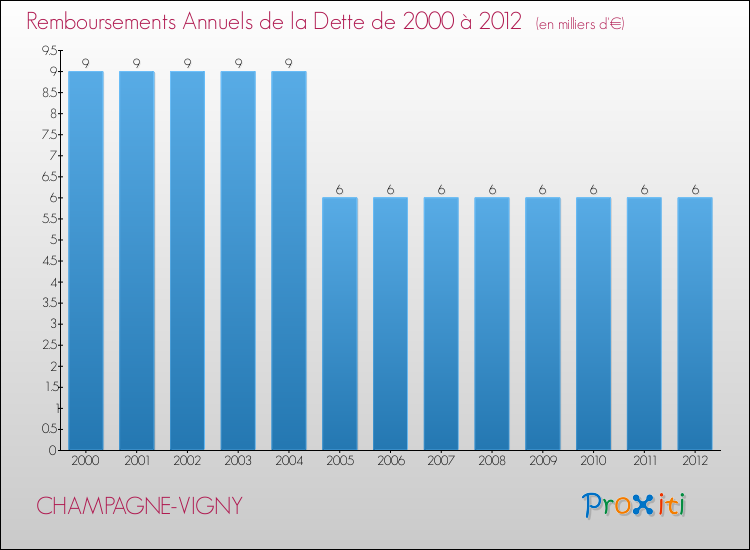 Evolution de l'annuité de la dette pour la commune de CHAMPAGNE-VIGNY de 2000 à 2012 Annuités de la dette pour CHAMPAGNE-VIGNY de 2000 à 2012