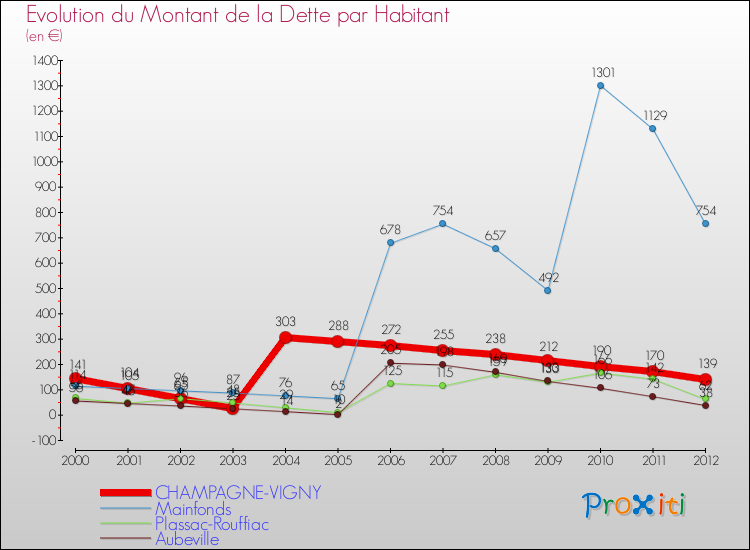 Evolution de la dette par habitant pour la commune de CHAMPAGNE-VIGNY et les communes proches de 2000 à 2012 Comparaison de la dette par habitant pour CHAMPAGNE-VIGNY et les communes voisines de 2000 à 2012