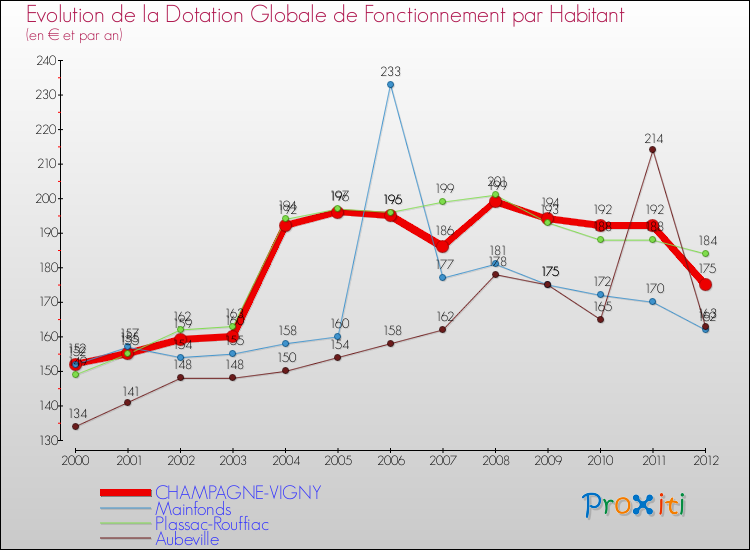 Evolution et montant de la dotation globale de fonctionnement par Habitant pour CHAMPAGNE-VIGNY et les communes proches Comparaison des dotations globales de fonctionnement par habitant pour CHAMPAGNE-VIGNY et les communes voisines