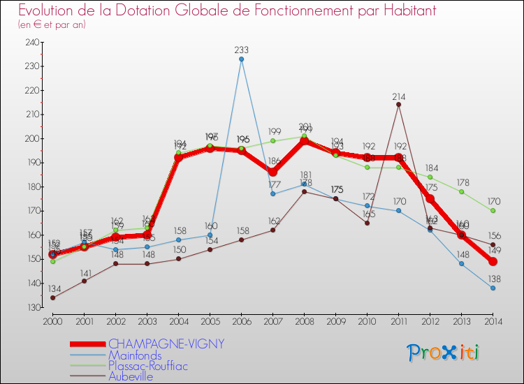 Evolution et montant de la dotation globale de fonctionnement par Habitant pour CHAMPAGNE-VIGNY et les communes proches de 2000 à 2014. Comparaison des dotations globales de fonctionnement par habitant pour CHAMPAGNE-VIGNY et les communes voisines de 2000 à 2014.