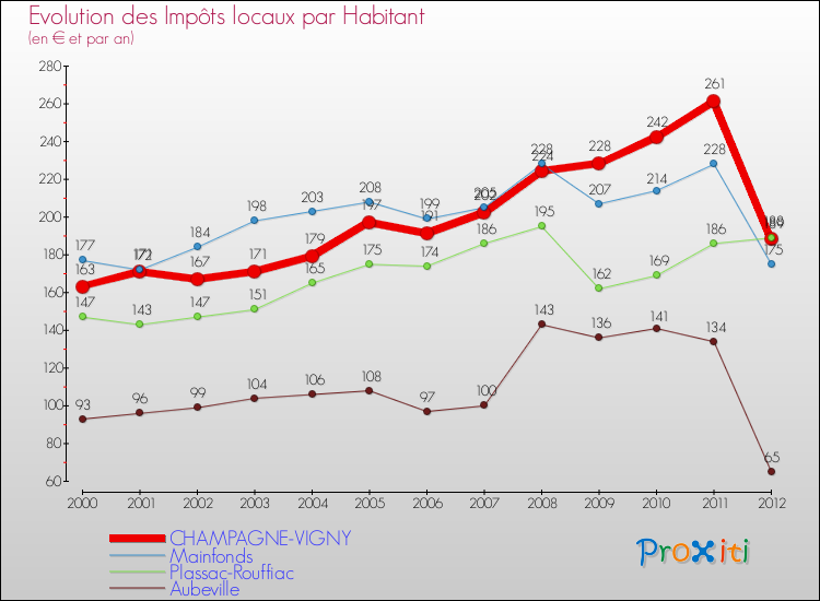 Evolution et montant des impôts locaux par Habitant pour CHAMPAGNE-VIGNY et les communes proches Comparaison des impôts locaux par habitant pour CHAMPAGNE-VIGNY et les communes voisines