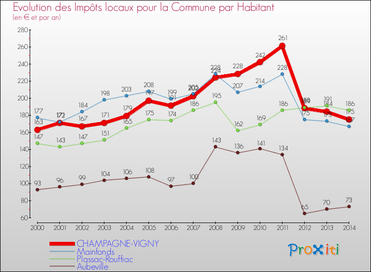Evolution et montant des impôts locaux par Habitant pour CHAMPAGNE-VIGNY et les communes proches de 2000 à 2014 Comparaison des impôts locaux par habitant pour CHAMPAGNE-VIGNY et les communes voisines de 2000 à 2014