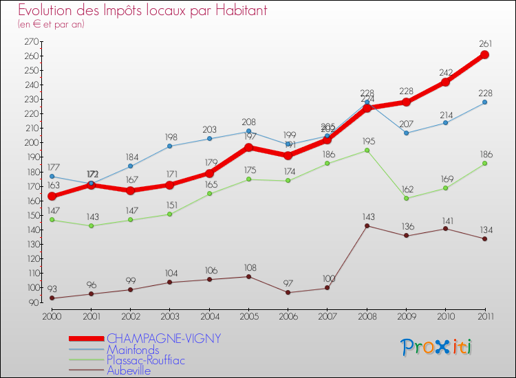 Evolution et montant des impôts locaux par Habitant pour CHAMPAGNE-VIGNY et les communes proches Comparaison des impôts locaux par habitant pour CHAMPAGNE-VIGNY et les communes voisines